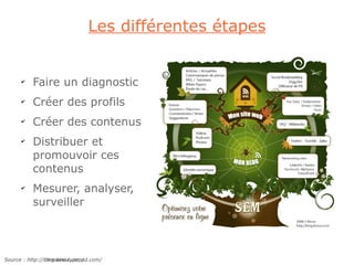 Les différentes étapes


      ✔
          Faire un diagnostic
      ✔
          Créer des profils
      ✔
          Créer des contenus
      ✔
          Distribuer et
          promouvoir ces
          contenus
      ✔
          Mesurer, analyser,
          surveiller




Source : http://darmano.typepad.com/
         http://blog.kinoa.com/
 