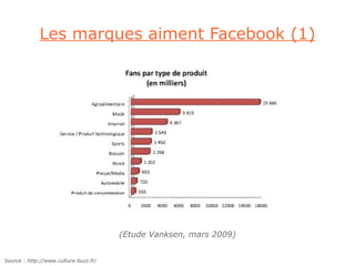Les marques aiment Facebook (1)




                                       (Etude Vanksen, mars 2009)


Source : http://www.culture-buzz.fr/
 