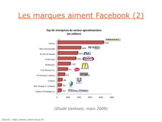 Les marques aiment Facebook (2)




                                       (Etude Vanksen, mars 2009)

Source : http://www.culture-buzz.fr/
 
