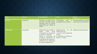 Grupo Fármaco Características Dosis Efectos
secundarios
oxicams mexilocam Pertenece al grupo de los
derivados de ácidos enólicos
(oxicams) pero con mayor
selectividad por inhibir la
COX-2
7,5-15mg/día para el
tratamiento de la artrosis
La lesión gástrica es mucho
menor que con el piroxicam
sulfoanillida nimesulida Selectividad para inhibir la
COX-2, posee acción
antioxidante, su mecanismo
es similar al celecoxib.
Inhibe la activación del
neutrófilo, disminución de
la producción de citocinas, y
reducción de la producción
de enzimas degradativas
Administración: vía oral
100mg cada 12 h
o por vía rectal duplicando
la dosis
su aplicación en Europa se
limita a ≤ 15 dias.
Riesgo de hepatotoxicidad
 