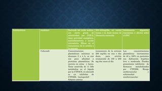 Indolacéticos etodolaco Derivado del ácido acético,
con cierto grado de
selectividad por COX-2,
tiene actividad analgésica,
antiinflamatoria y acción
uricosúrica. Eficaz en el
tratamiento de la artritis y
la artrosis
200-400mg/día, en varias
tomas o en dosis únicas de
liberación sostenida
Intolerancia digestiva,
exantemas y efectos sobre
el SNC
Celecoxib Concentraciones
plasmáticas máximas se
alcanzan 2 a 4 h, se une
con gran afinidad a
proteínas plasmáticas. Se
excreta en orina y heces.
Tiene semivida de 11 hSe
metaboliza en el hígado
por la CYP2C9, el celecoxib
es un inhibidor de
CYP2D6. (metoprolol)
Poliposis colonica
tratamiento de la artrosis
200 mg/dia en una o dos
dosis, para artritis
reumatoide de 100 a 200
mg dos veces al dia
Las concentraciones
plasmáticas incrementan
de 40 a 180% en pacientes
con disfunción hepática
leve a moderada. Pueden
presentarse inhibición de
fármacos metabolizados
por CYP2D6. Riesgo
cardiovascular y
enfermedad
cerebrovascular
 