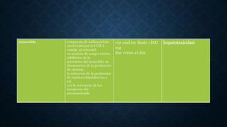 nimesulida compuesto de sulfonanilida,
electividad por la COX-2
similar al celecoxib
en analisis de sangre entera.
inhibicion de la
activacion del neutrofilo, la
disminucion de la produccion
de citocina,
la reduccion de la produccion
de enzimas degradativas y
tal
vez la activacion de los
receptores del
glucocorticoide
via oral en dosis ≤100
mg
dos veces al dia
hepatotoxicidad
 