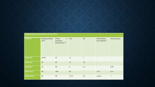 Propiedades farmacocinéticas de los AINE
Fármaco Biodisponibilid
ad %
Unión a
proteínas
plasmáticas %
t1/2 Vd Metabolismo
pre sistémico
Aclaramiento
celecoxib 40-80 97 11 7 - -
Rofecoxib 93 87 17 1,2 - -
Etodolaco 73 99 6 0,4 - 0,78
Meloxicam 89 >99 20 - 11% 0,11
Nimesulida 95 99 1,5-5 0,3 escaso 1
 