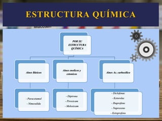 POR SU
ESTRUCTURA
QUÍMICA
Aines Básicos
- Paracetamol
- Nimesulida
Aines enolicos y
cetonicos
- Dipirona
- Piroxicam
- Meloxicam
Aines Ac. carboxílico
- Diclofenac
- Ketorolac
- Ibuprofeno
- Naproxeno
- Ketoprofeno
ESTRUCTURA QUÍMICA
 