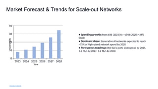 Market Forecast & Trends for Scale-out Networks
2023 2024 2025 2026 2027 2028
0
10
20
30
40
Year
Spend
($B)
• Spending growth: from $8B (2023) to ~$34B (2028) ≈34%
CAGR
• Dominant share: Generative AI networks expected to reach
~75% of high speed network spend by 2028
‑
• Port speeds roadmap: 800 Gb/s ports widespread by 2025,
1.6 Tb/s by 2027, 3.2 Tb/s by 2030
[15] [16] [17] [18] [19]
 