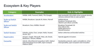 Ecosystem & Key Players
Category Examples Role & Highlights
Accelerators NVIDIA, AMD, Tranium2 (AWS), TPU (Google) High bandwidth GPUs/ASICs drive compute density;
‑
memory coherent links to scale up fabric
‑ ‑
Scale-up Switch
Silicon
NVIDIA, Broadcom, Upscale AI, Astera, Marvell NVIDIA NVLink,
Broadcom Tomahawk Ultra
UALink is pre-silicon currently
Scale-out Switch
Silicon
Broadcom, Cisco, NVIDIA, Marvell Broadcom Tomahawk 5/6
Cisco Silicon One
Nvidia Spectrum-X
Marvell Innovium
Switch Vendors Celestica, Arista, Cisco, Juniper, Nokia, Huawei,
Accton, QCT
Deliver white box and branded switches
‑
Hyperscalers Amazon, Google, Microsoft, Meta, xAI, Oracle,
ByteDance, Tencent, Alibaba
Operate gigantic AI clusters
Consortia UALink, Ultra Ethernet Consortium (UEC), Optical
Internetworking Forum (OIF), Open Compute
Platform (OCP)
Standardize protocols, optics and platforms, drive
interoperability, open ecosystem and innovation
 
