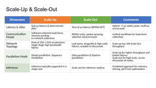 Scale Up & Scale Out
‑ ‑
Dimension Scale-Up Scale-Out Comments
Latency & Jitter Sub µs latency & deterministic
‑
jitter
Tens of µs latency (RDMA/UET) Hybrid: <1 µs within pods; multi µs
‑
across pods
Communication
Model
Software coherent load/store;
‑
memory pooling;
In network collectives
‑
RDMA verbs; packet spraying;
selective retransmission
Unified workflows for load/store
collectives
Network
Topology
Pods of 256–1,024 accelerators;
Single Stage high bandwidth
‑
fabrics
Leaf spine, dragonfly & high radix
‑ ‑
fabrics; scalable to thousands
Scale-up has 10X Scale-Out
throughput
Parallelism Mode Model parallelism, Sequence
Parallelism
Data parallelism & Pipeline
parallelism
Scale-up for higher throughput and
lowest latency
Scale-out for high-scale, across
thousands of nodes
Inference Inference typically supported in a
single rack
Scale-out for inference replicas
Combined approach for memory
sharing, perf/cost optimization
 