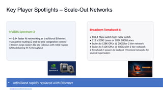 Key Player Spotlights – Scale-Out Networks
NVIDIA Spectrum X
‑
• ~1.6× faster AI networking vs traditional Ethernet
• Adaptive routing & end to end congestion control
‑ ‑
• Powers large clusters like xAI Colossus with 100k Hopper
GPUs delivering 95 % throughput
Broadcom Tomahawk 6
• 102.4 Tbps switch high radix switch
• 512 x 200G Lanes or 1024 100G Lanes
• Scales to 128K GPUs @ 200G for 2 tier network
• Scales to 512K GPUs @ 100G with 2 tier network
• Tomahawk 5 powers AI backend + frontend networks for
several hyperscalers
• InfiniBand rapidly replaced with Ethernet
[24] [25] [26] [27] [28] [29] [30] [31] [32]
 
