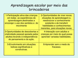Aprendizagem escolar por meio das brincadeiras 6-Aprender sem o medo do fracasso. 5-Envolvimento em situações lúdicas significativas e construtivas. 4-Interação com adultos e crianças por meio do qual possa aprender variadas habilidades.  3-Oportunidades de descobertas e criatividade pessoal apoiada pelos adultos levando á independência do pensamento e da ação. 2-Oportunidades de viver novas  situações de aprendizagem e, reestruturar o conhecimento existente e de transferir habilidades e conhecimentos inerentes, para situações novas. 1-Participação ativa das crianças em todas  as experiências de aprendizagem,destinadas a encorajar o uso dos sentidos e  do movimento 