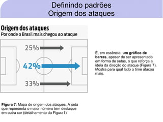 Definindo padrões
                          Origem dos ataques




                                               É, em essência, um gráfico de
                                               barras, apesar de ser apresentado
                                               em forma de setas, o que reforça a
                                               ideia da direção do ataque (Figura 7).
                                               Mostra para qual lado o time atacou
                                               mais.




Figura 7: Mapa de origem dos ataques. A seta
que representa o maior número tem destaque
em outra cor (detalhamento da Figura1)
 