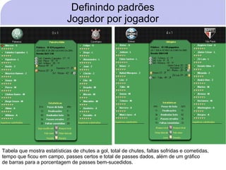 Definindo padrões
                             Jogador por jogador




Tabela que mostra estatísticas de chutes a gol, total de chutes, faltas sofridas e cometidas,
tempo que ficou em campo, passes certos e total de passes dados, além de um gráfico
de barras para a porcentagem de passes bem-sucedidos.
 