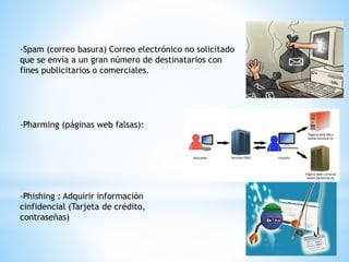-Spam (correo basura) Correo electrónico no solicitado 
que se envía a un gran número de destinatarios con 
fines publicitarios o comerciales. 
-Pharming (páginas web falsas): 
-Phishing : Adquirir información 
cinfidencial (Tarjeta de crédito, 
contraseñas) 
 