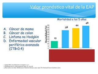 Valor pronóstico vital de la EAP

                                                                                                   Mortalidad a los 5 años
                                                                                                                         48
                                                                                       50                        44




                                                                          Mortalidad (%)
                                                                                       45                  38
A.       Cáncer de mama                                                                40

B.       Cáncer de colon                                                               35
                                                                                       30
C.       Linfoma no Hodgkin                                                            25
                                                                                       20
                                                                                              15
D.       Enfermedad vascular                                                           15

         periférica avanzada
                                                                                       10
                                                                                        5

         (ITB<0.4)                                                                      0

                                                                                             Cáncer Cáncer EAP       Linfoma
                                                                                            de mama1   de    grave2 no Hodgkin
                                                                                                     colon /
                                                                                                     rectal1

1. Criqui MH. Vasc Med 2001; 6 (suppl 1): 3–7.
2. McKenna M et al. Atherosclerosis 1991; 87: 119–28.
3. Ries LAG et al. (eds). SEER Cancer Statistics Review, 1973–1997. US: National Cancer Institute; 2000.
 