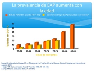 La prevalencia de EAP aumenta con
                                               la edad
                              Estudio Rotterdam (prueba ITB < 0,9) 1     Estudio San Diego (EAP por pruebas no invasivas) 2



                                 60
      Pacientes con EAP (%)




                                 50

                                 40

                                 30

                                 20

                                 10

                                  0
                                       55-59      60-64      65-69     70-74    75-79     80-84      85-89
                                                              Grupo de edad (años)


Ilustración adaptada de Creager M, ed. Management of Peripheral Arterial Disease. Medical, Surgical and Interventional
Aspects. 2000.
1 Meijer WT et al. Arterioscler Thromb Vasc Biol 1998; 18: 185-192.
2.Criqui MH et al. Circulation 1985; 71: 510-515.
 