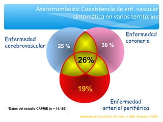 Aterotrombosis: Coexistencia de enf. vascular
                               sintomática en varios territorios

                                                                             Enfermedad
Enfermedad                                                                   coronaria
cerebrovascular                  25 %      7%              30 %

                                           26%
                                            3%
                                      4%            12 %


                                           19%
                                                               Enfermedad
 *Datos del estudio CAPRIE (n = 19.185)                     arterial periférica
                                           Adaptado de Coccheri S. Eur Heart J 1998; 19 (supl.): P1268
 
