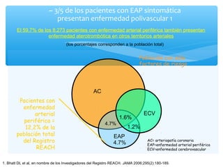 ~ 3/5 de los pacientes con EAP sintomática
                             presentan enfermedad polivascular 1
        El 59,7% de los 8.273 pacientes con enfermedad arterial periférica también presentan
                      enfermedad aterotrombótica en otros territorios arteriales
                                    (los porcentajes corresponden a la población total)


                                                                              Población con sólo
                                                                              factores de riesgo



                                                    AC
         Pacientes con
          enfermedad
               arterial                                                          ECV
                                                                   1.6%
           periférica =                                   4.7%
           12,2% de la                                                 1.2%
        población total                                        EAP
          del Registro                                         4.7%                AC= arteriopatía coronaria
                                                                                   EAP=enfermedad arterial periférica
                REACH                                                              ECV=enfermedad cerebrovascular


1. Bhatt DL et al, en nombre de los Investigadores del Registro REACH. JAMA 2006;295(2):180-189.
 
