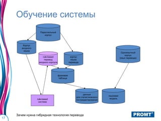 Обучение системы
                     Параллельный
                        корпус



         Корпус
        входного
         языка
                                                                                          Одноязычный
                                                                                             корпус
                       rule-based                  корпус                                (язык перевода)
                        перевод                     языка
                    входного корпуса              перевода




                                       фразовая
                                       таблица




                                                              данные
                                                                              языковая
                                                        для статистического
                   rule-based                                                  модель
                                                        постредактирования
                    система




     Зачем нужна гибридная технология перевода
17
 