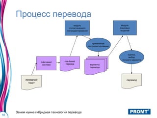 Процесс перевода
                                           модуль                               модуль
                                       статистического                         языковых
                                     постредактирования                        моделей




                                                              применение
                                                          постредактирования


                                                                                     оценка,
                                                                                      выбор
                                                                                 лучшего варианта
                      rule-based   rule-based
                       система      перевод                варианты
                                                           перевода




           исходный                                                                 перевод
             текст




     Зачем нужна гибридная технология перевода
18
 