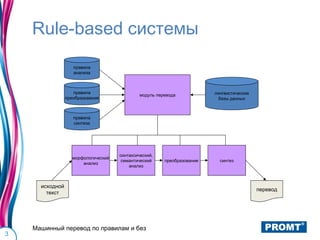 Rule-based системы
                    правила
                    анализа



                    правила                                               лингвистические
                                               модуль перевода
                 преобразования                                            базы данных



                    правила
                    синтеза




                                      синтаксический,
                    морфологический
                                       семантический     преобразование     синтез
                        анализ
                                          анализ



      исходной
                                                                                            перевод
        текст




    Машинный перевод по правилам и без
3
 
