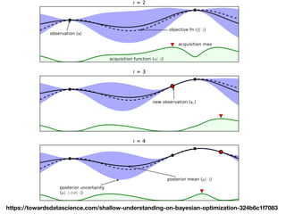 https://towardsdatascience.com/shallow-understanding-on-bayesian-optimization-324b6c1f7083
 