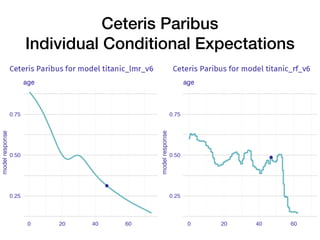 Ceteris Paribus
Individual Conditional Expectations
 