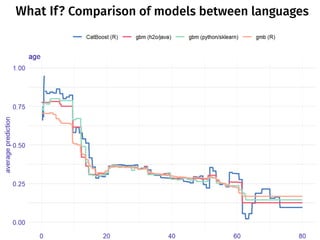 What If? Comparison of models between languages
 