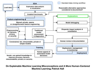 On Explainable Machine Learning Misconceptions and A More Human-Centered
Machine Learning; Patrick Hall
 