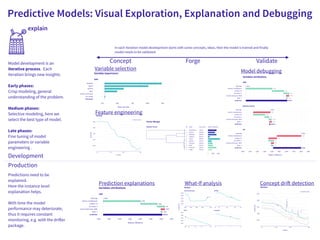 Predictive Models: Visual Exploration, Explanation and Debugging
Production
Development
Concept ValidateForge
Model debugging
Model development is an
iterative process. Each
iteration brings new insights.
Early phases:
Crisp modeling, general
understanding of the problem.
Medium phases:
Selective modeling, here we
select the best type of model.
Late phases:
Fine tuning of model
parameters or variable
engineering .
In each iteration model development starts with some concepts, ideas, then the model is trained and finally
model needs to be validated.
Predictions need to be
explained.
Here the instance level
explanation helps.
With time the model
performance may deteriorate,
thus it requires constant
monitoring, e.g. with the drifter
package.
Drop-out loss
Variable importance
GBM
baseline
ditrict
surface
ﬂoor
construction.year
no. rooms
full model
250 500 750 1000 1250
3000
3200
3400
surface
prediction
3600
3800
Surface
6019 100 148
Random Forest
feature inﬂuence
Variables attributions
GBM
intercept
district: Srodmiescie
surface: 22
no.rooms: 2
construction.year: 2005
ﬂoor: 1
prediction
Random Forest
intercept
district: Srodmiescie
surface: 22
no.rooms: 2
construction.year: 2005
ﬂoor: 1
prediction
LM
intercept
district: Srodmiescie
surface: 22
no.rooms: 2
construction.year: 2005
ﬂoor: 1
prediction
2000 2100 2200 2300 2400 2500 2600 2700 2800 2900
2046
2614.9
+358
+160
+78
-39.5
+12.4
2800
2425
-338
-112
+74
-53
+26
2378
2324.9
-239
+160
+68
+39.5
-12.4
feature inﬂuence
Variables attributions
GBM
intercept
district: Srodmiescie
surface: 22
no.rooms: 2
construction.year: 2005
ﬂoor: 1
prediction
2000 2100 2200 2300 2400 2500 2600 2700
2046
2614.9
+358
+160
+78
-39.5
+12.4
3000
3200
3400
surface
prediction
3600
3800
Surface
6019 100 148
Random Forest
3000
3200
3400
2 4 6
prediction
3600
3800
3000
3200
3400
3600
3800
Surface
1920 1940 1960 1980 2010
no.roomsﬂoor
surfaceconstruction.year
4020 80 120 144
2.50.8 1.15.0 7.5 11.2
Variable selection
Feature engineering
Random Forest
Factor Merger
Srodmiescie
Ochota
Mokotow
Zoliborz
Ursus
Bielany
Bemowo
Wola
Ursynow
Praga
0 2000 4000
group frequencyname price mean
5109.19
3954.83
3946.96
3918.55
3058.52
3045.79
3028.58
3011.69
3009.72
2991.48
nr
1
2
2
3
4
4
5
6
6
7
Prediction explanations What-If analysis Concept drift detection
explain
 
