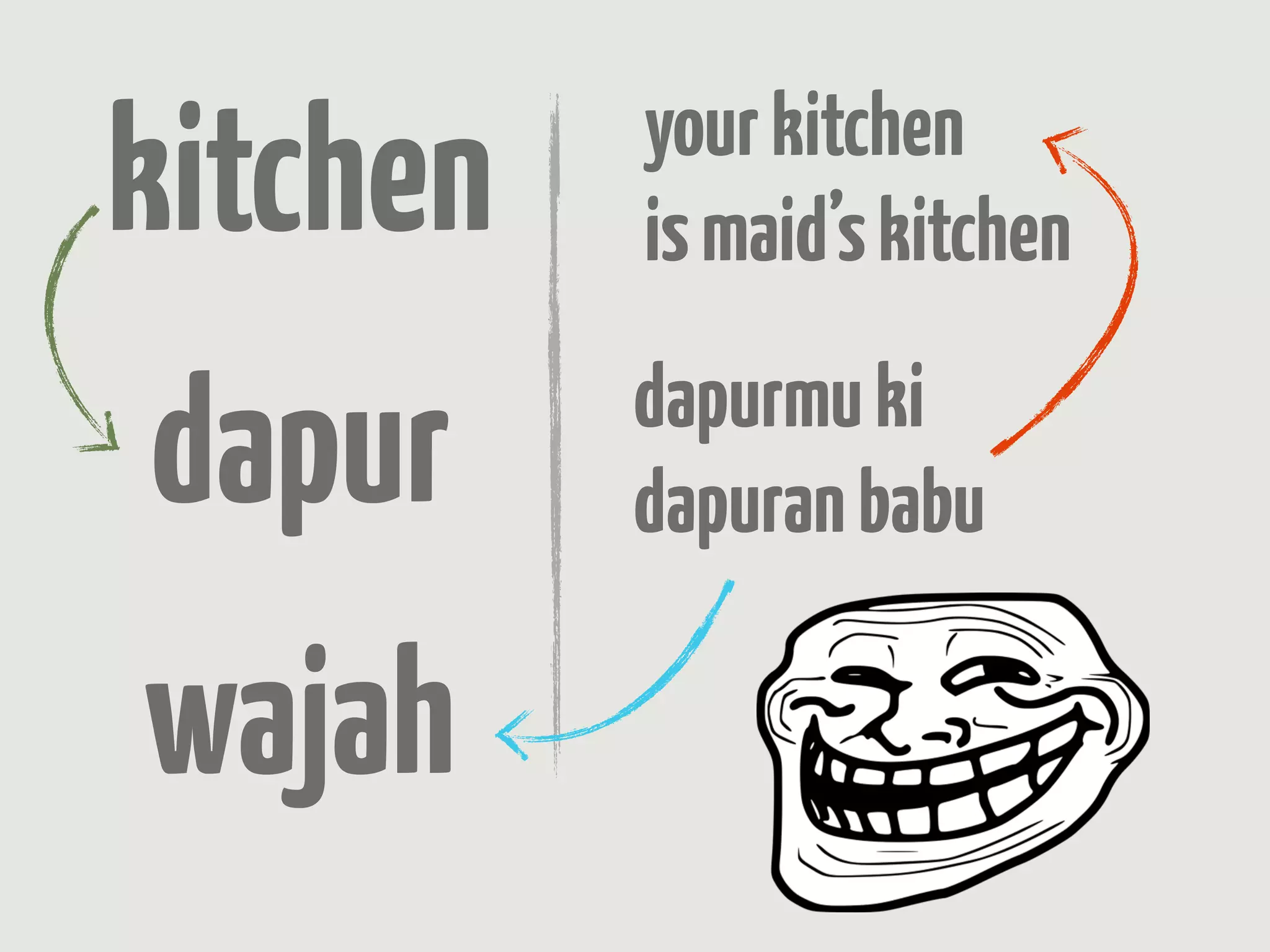kitchen   your kitchen
          is maid’s kitchen

dapur     dapurmu ki
          dapuran babu

wajah
 