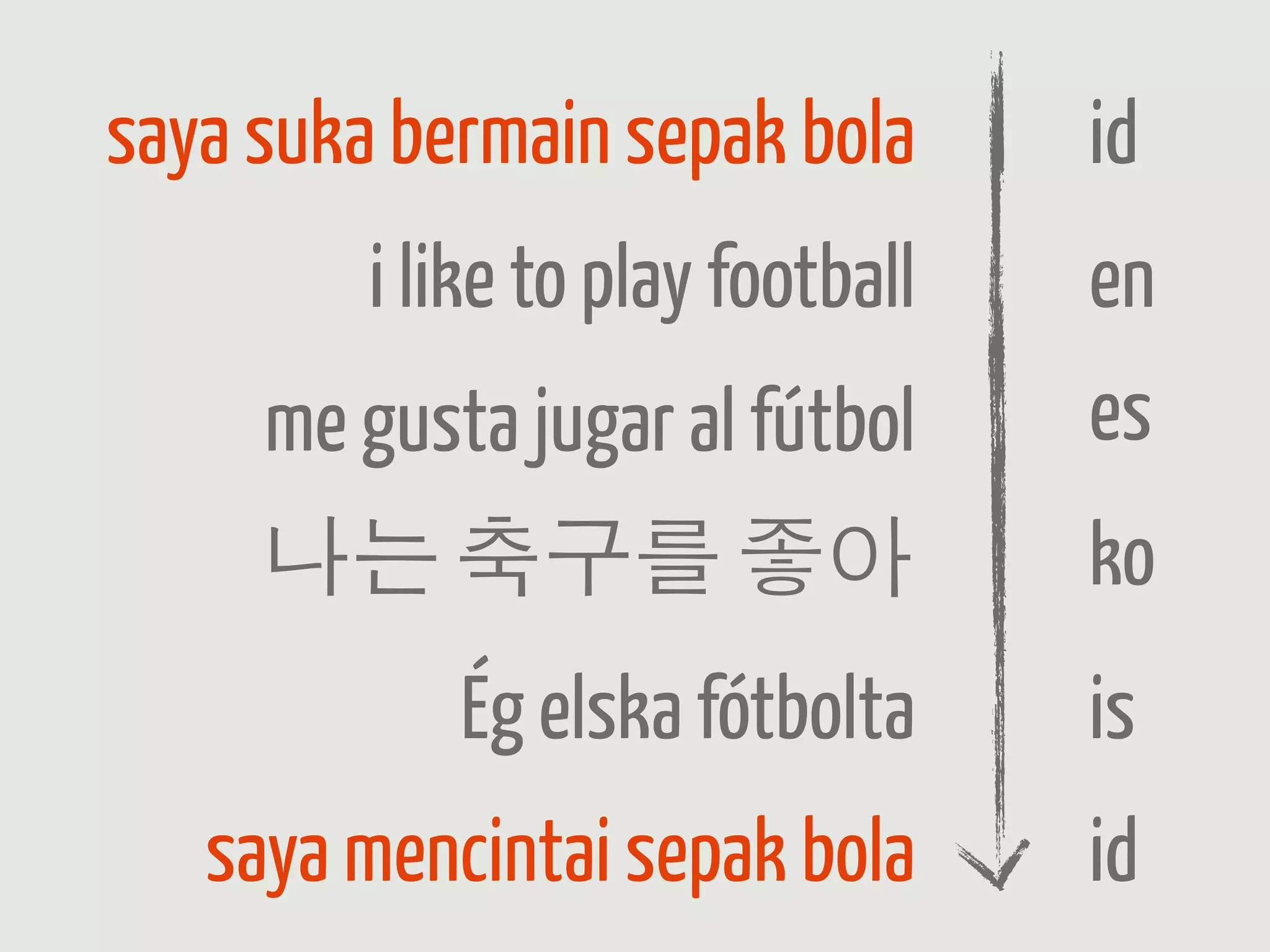saya suka bermain sepak bola       id
         i like to play football   en
     me gusta jugar al fútbol      es
     나는 축구를 좋아                     ko
            Ég elska fótbolta      is
   saya mencintai sepak bola       id
 