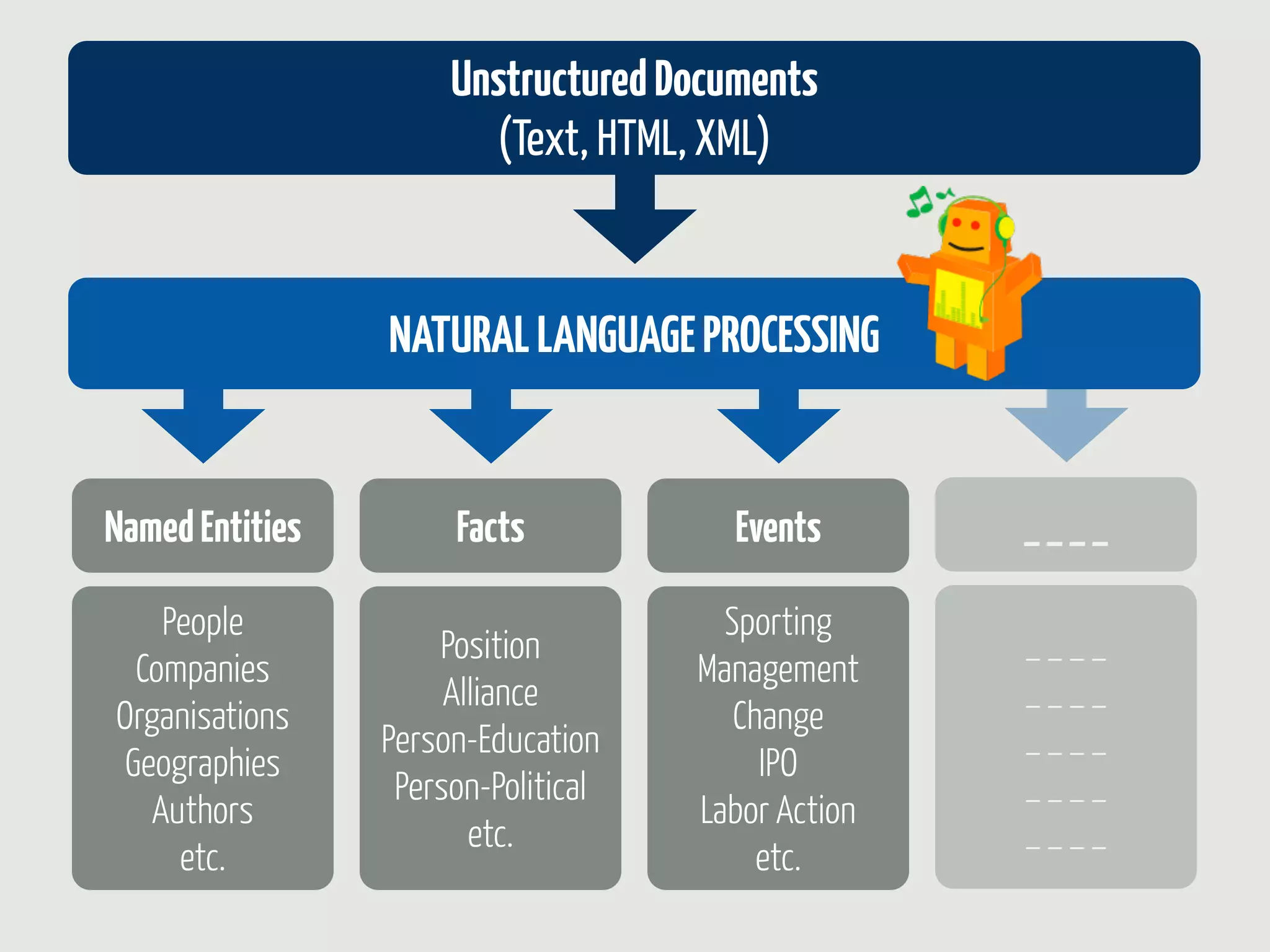Unstructured Documents
                        (Text, HTML, XML)


                 NATURAL LANGUAGE PROCESSING


Named Entities        Facts            Events       ____

    People                             Sporting
                     Position                       ____
  Companies                          Management
                      Alliance                      ____
Organisations                           Change
                 Person-Education                   ____
 Geographies                              IPO
                  Person-Political                  ____
   Authors                           Labor Action
                        etc.                        ____
     etc.                                 etc.
 