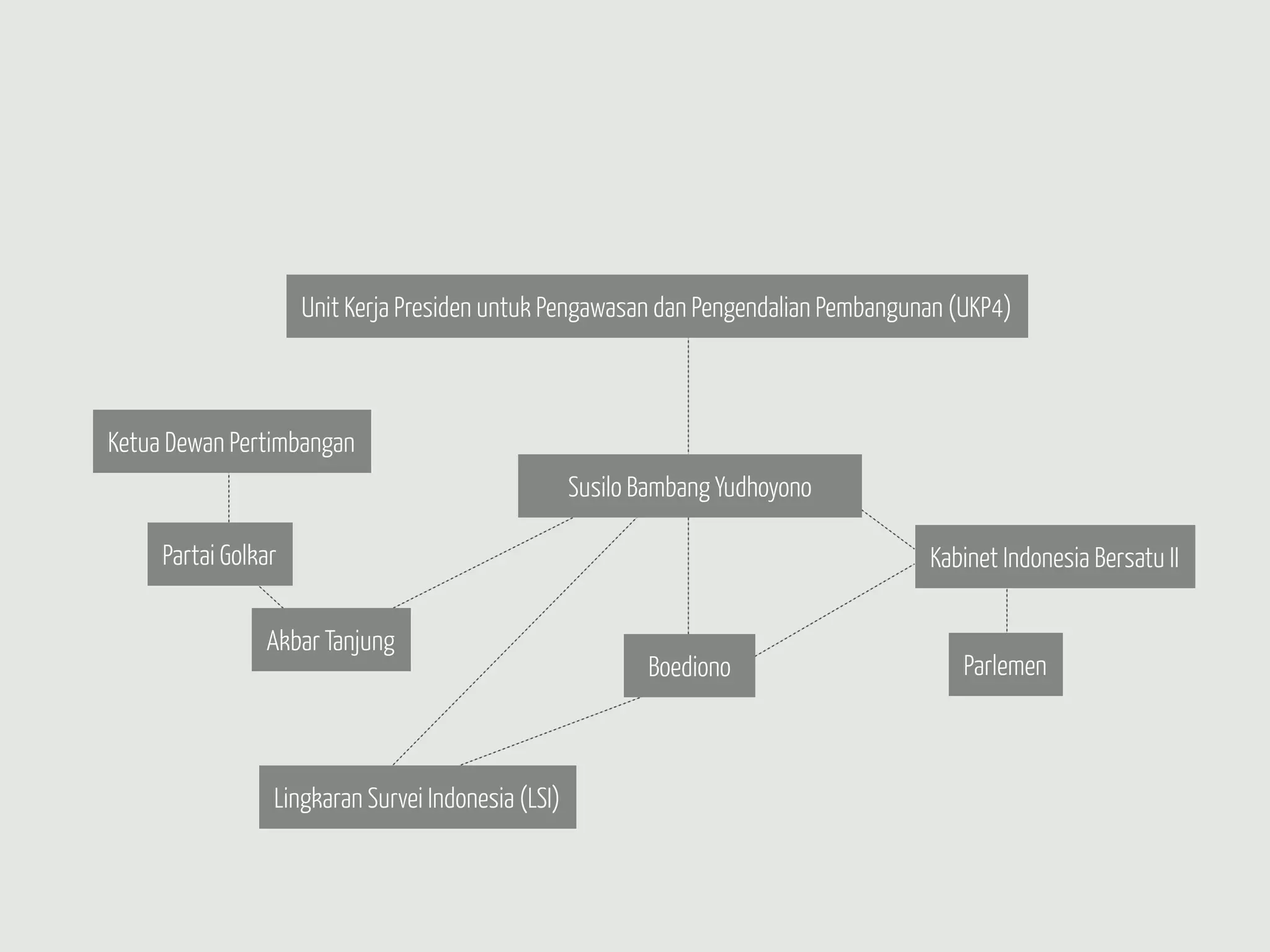 Unit Kerja Presiden untuk Pengawasan dan Pengendalian Pembangunan (UKP4)



Ketua Dewan Pertimbangan
                                                    Susilo Bambang Yudhoyono

     Partai Golkar                                                                  Kabinet Indonesia Bersatu II

                Akbar Tanjung
                                                           Boediono                     Parlemen



                 Lingkaran Survei Indonesia (LSI)
 