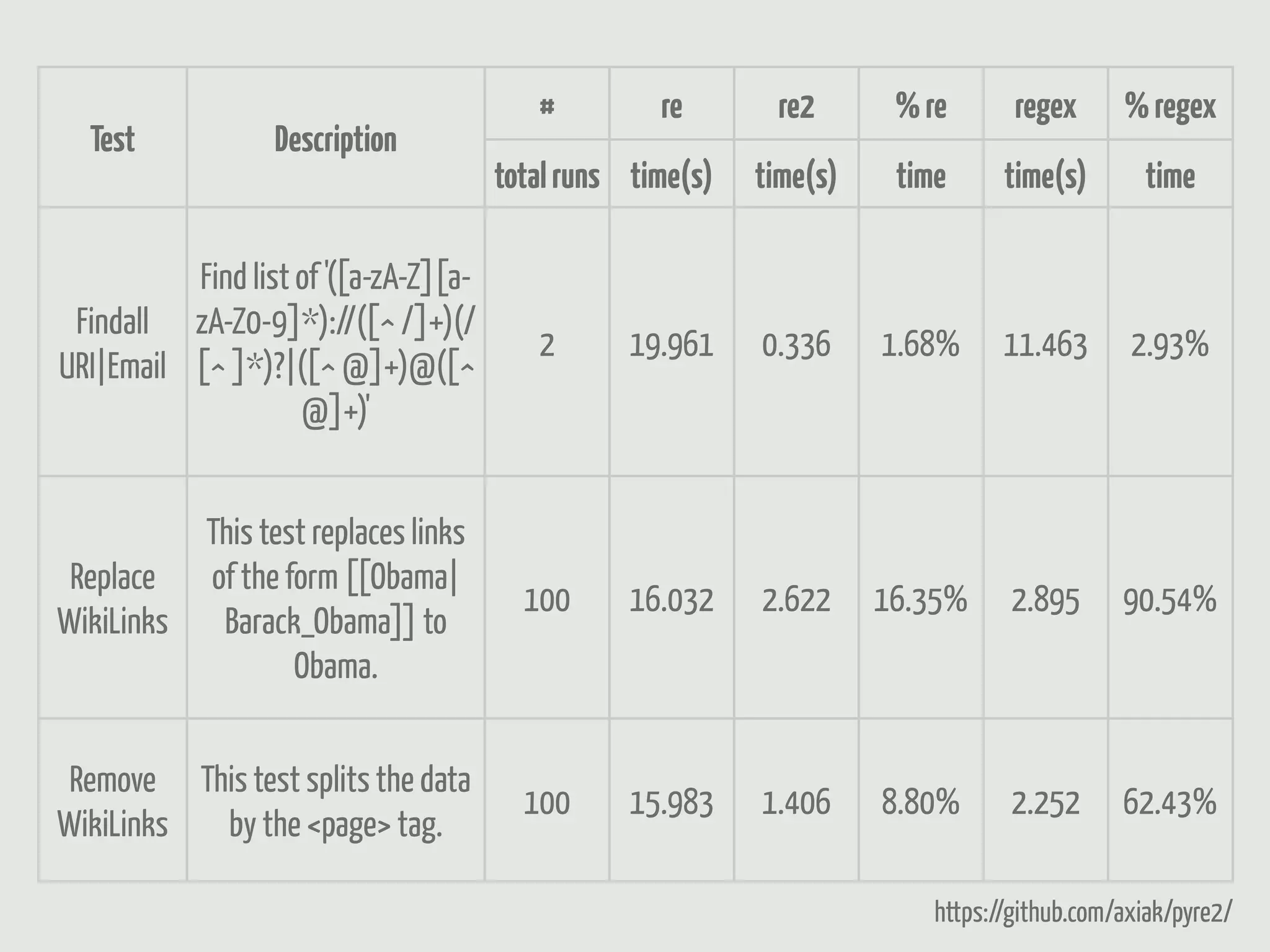 #         re       re2       % re       regex      % regex
  Test            Description
                                       total runs time(s)   time(s)    time      time(s)       time

          Find list of '([a-zA-Z][a-
 Findall zA-Z0-9]*)://([^ /]+)(/
                                          2       19.961    0.336     1.68%      11.463       2.93%
URI|Email [^ ]*)?|([^ @]+)@([^
                    @]+)'


            This test replaces links
 Replace    of the form [[Obama|
                                         100      16.032    2.622     16.35%     2.895       90.54%
WikiLinks    Barack_Obama]] to
                    Obama.


 Remove This test splits the data
                                         100      15.983    1.406     8.80%      2.252       62.43%
WikiLinks by the <page> tag.

                                                                          https://github.com/axiak/pyre2/
 