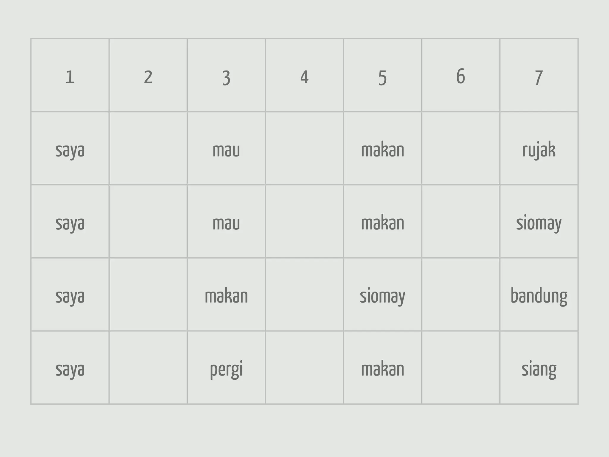 1     2    3      4     5      6     7


saya       mau         makan         rujak


saya       mau         makan        siomay


saya       makan       siomay       bandung


saya       pergi       makan         siang
 