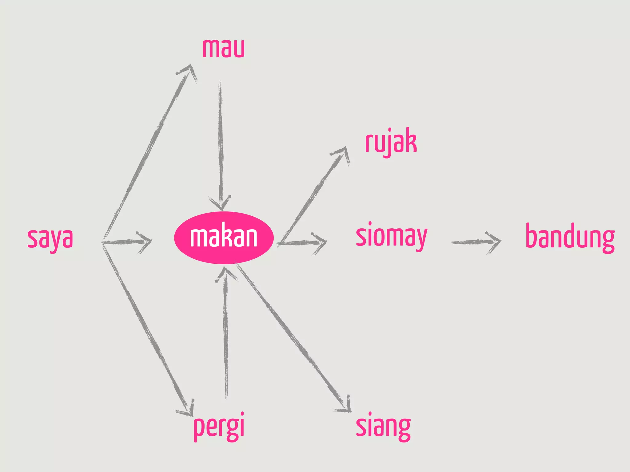 mau

               rujak

saya   makan   siomay   bandung




       pergi   siang
 