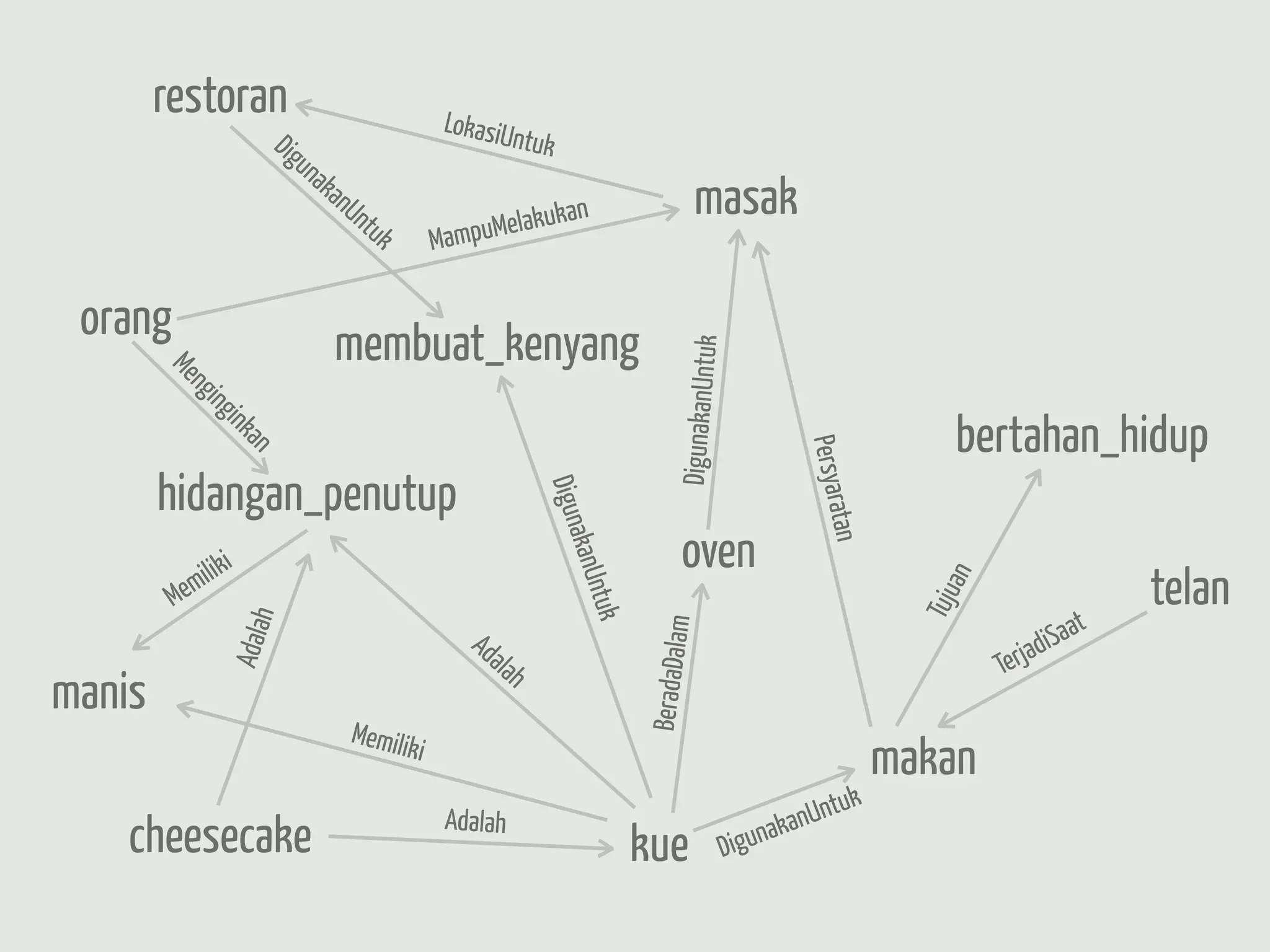 restoran                               LokasiU
                       Dig                             n     tuk
                           una
                               ka
                                 nU
                                   ntu               Melakuk
                                                             an                              masak
                                      k        Mampu

 orang                              membuat_kenyang




                                                                                     DigunakanUntuk
        Me
          ng
             ing




                                                                                                                                      bertahan_hidup
                 in
                  ka




                                                                                                                 Persyar
                      n




        hidangan_penutup
                                                               Digun




                                                                                                                         atan
             ilik
                  i                                                akanU               oven
           m                                                                                                                                               telan




                                                                                                                                    n
         Me




                                                                                                                                       a
                                                                        ntuk




                                                                                                                                  Tuju
                                                                                                                                                       t
                                                                                                                                                   iSaa
                       h




                                                                               BeradaDalam
                                                    Ad
                 Adala




                                                                                                                                                 d
                                                      ala
                                                         h                                                                                 Terja
manis
                                    Memili
                                          ki
                                                                                                                                makan
                                                Adalah                                                          anU ntuk
    cheesecake                                                                 kue                    Digun
                                                                                                            ak
 