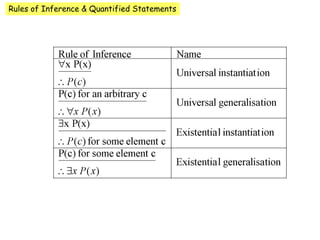 Rules of Inference & Quantified Statements
 