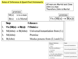 Rules of Inference & Quantified Statements
All men are Mortal said Jane
John is a man
Therefore John is Mortal
premises
premises
 