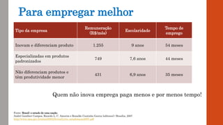 Para empregar melhor
Tipo da empresa
Remuneração
(R$/mês)
Escolaridade
Tempo de
emprego
Inovam e diferenciam produto 1.255 9 anos 54 meses
Especializadas em produtos
padronizados
749 7,6 anos 44 meses
Não diferenciam produtos e
têm produtividade menor
431 6,9 anos 35 meses
Fonte: Brasil: o estado de uma nação.
André Gambier Campos, Ricardo L. C. Amorim e Ronaldo Coutinho Garcia (editores) / Brasília, 2007
http://www.ipea.gov.br/sites/000/2/livros/Livro_estadonacao2007.pdf
Quem não inova emprega paga menos e por menos tempo!
 