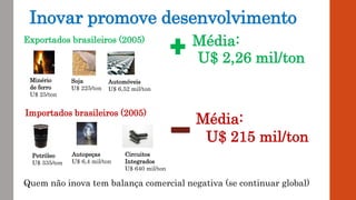 Inovar promove desenvolvimento
Média:
U$ 2,26 mil/ton
Importados brasileiros (2005)
Petróleo
U$ 335/ton
Autopeças
U$ 6,4 mil/ton
Circuitos
Integrados
U$ 640 mil/ton
Média:
U$ 215 mil/ton
Exportados brasileiros (2005)
Minério
de ferro
U$ 25/ton
Soja
U$ 225/ton
Automóveis
U$ 6,52 mil/ton
Quem não inova tem balança comercial negativa (se continuar global)
 
