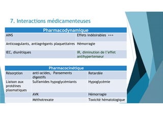 7. Interactions médicamenteuses
Pharmacocinétique
Résorption anti-acides, Pansements
digestifs
Retardée
Liaison aux
protéines
plasmatiques
Sulfamides hypoglycémiants Hypoglycémie
AVK Hémorragie
Méthotrexate Toxicité hématologique
Pharmacodynamique
AINS Effets indésirables +++
Anticoagulants, antiagrégants plaquettaires Hémorragie
IEC, diurétiques IR, diminution de l’effet
antihypertenseur
 