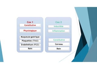 Cox 1
Constitutive
Physiologique
Muqueuse gastrique
Plaquettes (TXA2)
Endothélium (PGI2)
Rein
Cox 2
Inductible
Inflammation
Constitutive
Cerveau
Rein
 