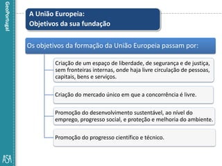 A União Europeia:
Objetivos da sua fundação
Os objetivos da formação da União Europeia passam por:
Criação de um espaço de liberdade, de segurança e de justiça,
sem fronteiras internas, onde haja livre circulação de pessoas,
capitais, bens e serviços.
Criação do mercado único em que a concorrência é livre.
Promoção do desenvolvimento sustentável, ao nível do
emprego, progresso social, e proteção e melhoria do ambiente.
Promoção do progresso científico e técnico.
 