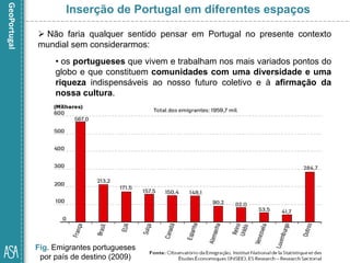  Não faria qualquer sentido pensar em Portugal no presente contexto
mundial sem considerarmos:
• os portugueses que vivem e trabalham nos mais variados pontos do
globo e que constituem comunidades com uma diversidade e uma
riqueza indispensáveis ao nosso futuro coletivo e à afirmação da
nossa cultura.
Fig. Emigrantes portugueses
por país de destino (2009)
Inserção de Portugal em diferentes espaços
 