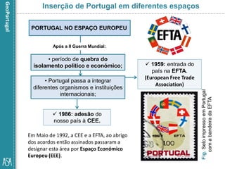 Fig.SeloimpressoemPortugal
comabandeiradaEFTA
Inserção de Portugal em diferentes espaços
PORTUGAL NO ESPAÇO EUROPEU
 1959: entrada do
país na EFTA.
(European Free Trade
Association)
Após a II Guerra Mundial:
• período de quebra do
isolamento politico e económico;
• Portugal passa a integrar
diferentes organismos e instituições
internacionais;
 1986: adesão do
nosso país à CEE.
Em Maio de 1992, a CEE e a EFTA, ao abrigo
dos acordos então assinados passaram a
designar esta área por Espaço Económico
Europeu (EEE).
 
