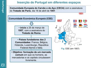 Fig. CEE (em 1957)
Inserção de Portugal em diferentes espaços
Comunidade Económica Europeia (CEE)
• início a 25 de março de
1957, com a assinatura do
Tratado de Roma.
• Países fundadores das 2
Comunidades: Franca, Bélgica,
Holanda, Luxemburgo, Republica
Federal Alemã e Itália.
• Objetivo: formação de um mercado
comum em que os homens, as
mercadorias e os capitais circulassem
livremente.
Comunidade Europeia do Carvão e do Aço (CECA) com a assinatura
do Tratado de Paris, dia 18 de abril de 1951
1951
 