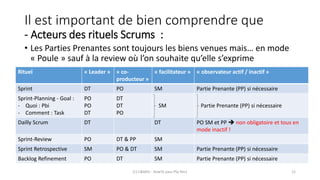 Il est important de bien comprendre que
- Acteurs des rituels Scrums :
• Les Parties Prenantes sont toujours les biens venues mais… en mode
« Poule » sauf à la review où l’on souhaite qu’elle s’exprime
Rituel « Leader » « co-
producteur »
« facilitateur » « observateur actif / inactif »
Sprint DT PO SM Partie Prenante (PP) si nécessaire
Sprint-Planning - Goal :
- Quoi : Pbi
- Comment : Task
PO
PO
DT
DT
DT
PO
SM Partie Prenante (PP) si nécessaire
Dailly Scrum DT DT PO SM et PP  non obligatoire et tous en
mode inactif !
Sprint-Review PO DT & PP SM
Sprint Retrospective SM PO & DT SM Partie Prenante (PP) si nécessaire
Backlog Refinement PO DT SM Partie Prenante (PP) si nécessaire
(C) C&MOI - HowTo pass PSx Niv1 12
 