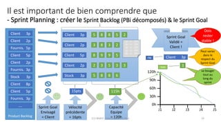 Il est important de bien comprendre que
- Sprint Planning : créer le Sprint Backlog (PBi décomposés) & le Sprint Goal
Product Backlog
Client 3p
Client 2p
Fournis. 5p
Client 5p
Client 2p
Fournis. 3p
Stock 3p
Client 8p
Client 5p
Fournis. 3p
….
Client 3p
Client 2p
Client 5p
Client 2p
Stock 3p
5 8 8 5 2
3 8 3 2
8 9 9
2 3 5 3 3
5 8 8 6
Sprint Goal
Envisagé
= Client
Vélocité
précédente
= 16pts
Capacité
Equipe
= 120h
5
115h
1p +/- 10h
2p +/- 15h
3p +/- 25h
5p +/- 30h
8p +/- 40h
120h
90h
60h
30h
0h
J1 J2 J3 J4 J5
15pts
Sprint Goal
Validé =
Client !
Dois
rester
stable !
Client 3p
Peut varier
dans le
respect du
Sprint Goal
3
va bouger
tout au
long du
sprint
va bouger
tout au
long du
sprint
PBi
Task
(C) C&MOI - HowTo pass PSx Niv1 19
 