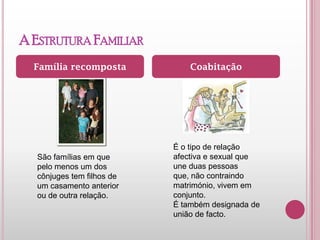A ESTRUTURA FAMILIAR
Família recomposta Coabitação
São famílias em que
pelo menos um dos
cônjuges tem filhos de
um casamento anterior
ou de outra relação.
É o tipo de relação
afectiva e sexual que
une duas pessoas
que, não contraindo
matrimónio, vivem em
conjunto.
É também designada de
união de facto.
 