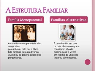 A ESTRUTURA
FAMILIAR
Família
Monoparental
Famílias
Alternativas
As famílias monoparentais são
compostas
pela mãe ou pelo pai e filhos.
São famílias fruto do divórcio,
viuvez ou da própria opção dos
progenitores.
É uma família em que
os dois elementos que a
constituem são do
mesmo sexo e vivem
em regime de união de
facto ou são casados.
 